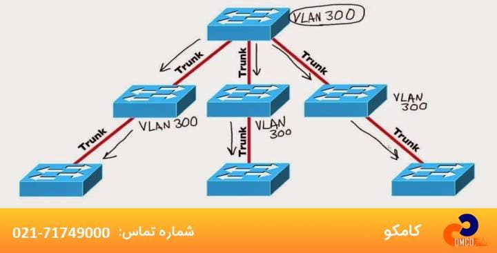 چه زمانی لازم است از Vlan استفاده کنیم ؟