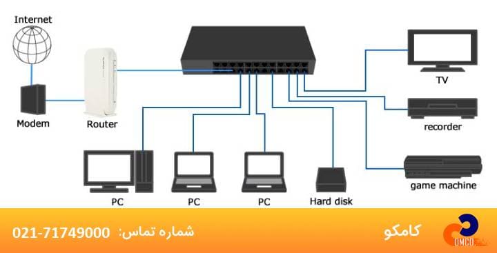 انواع سوئیچ ها بر اساس قابلیت به چه صورت می باشد؟