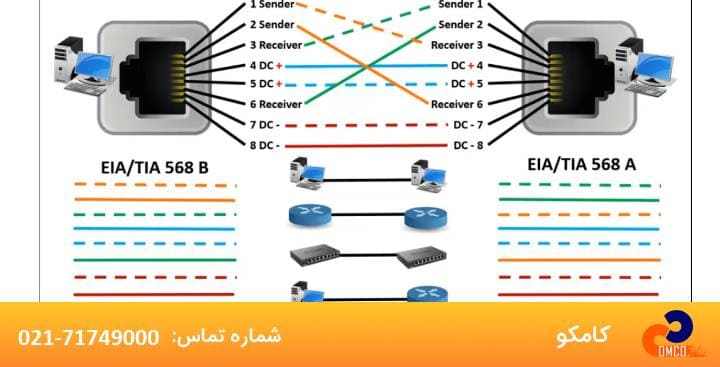 ترتیب رنگ استاندارد رنگ بندی کابل شبکه T-568A