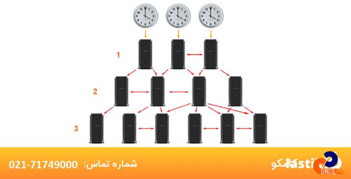 پروتکل NTP در شبکه چگونه زمان را تشخیص می دهد؟