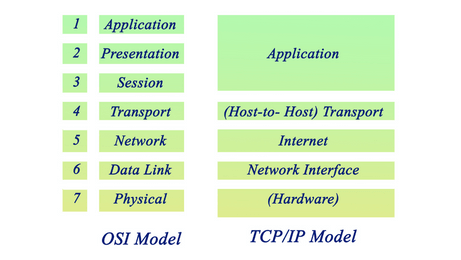 مدل OSI در شبکه
