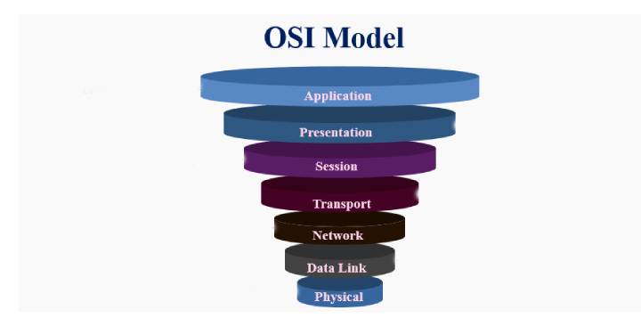 مدل OSI در شبکه چیست؟ آشنایی با لایه های شبکه