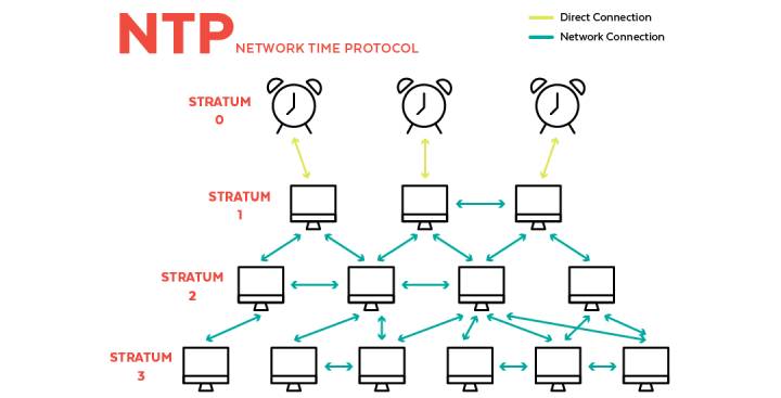 آشنایی با پروتکل NTP در شبکه