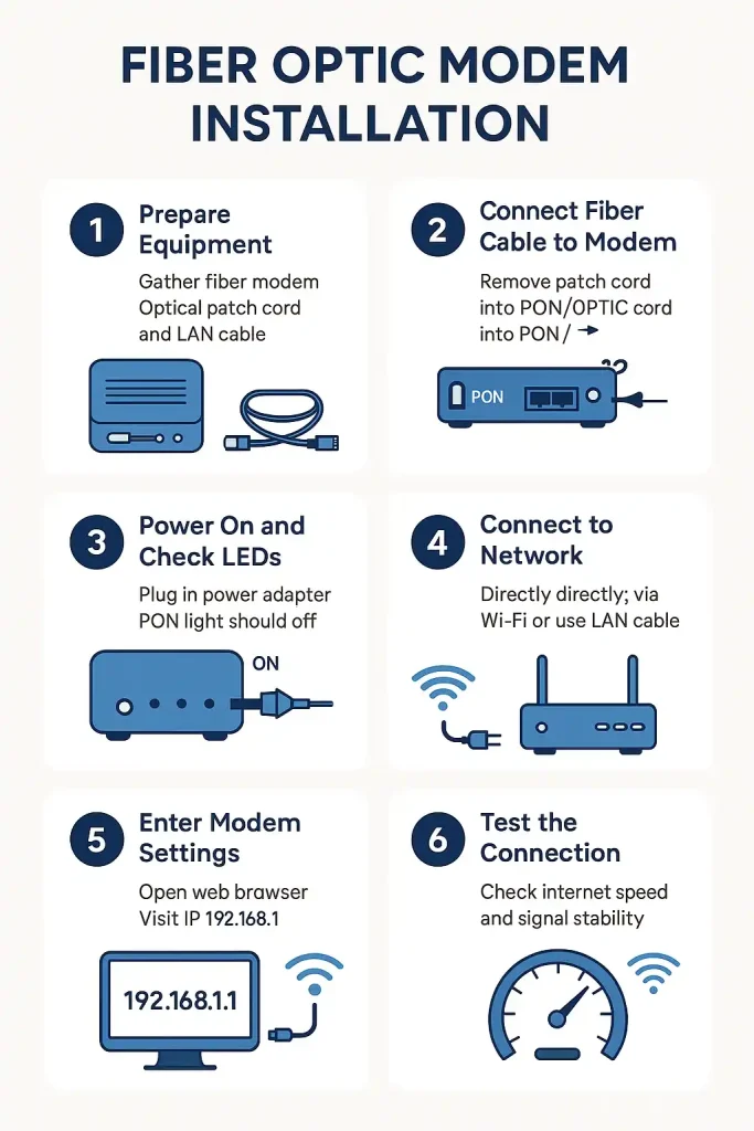 راهنمای نصب مودم فیبر نوری