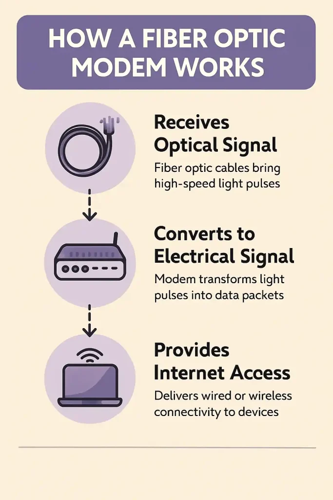 مودم فیبر نوری چطور کار میکند