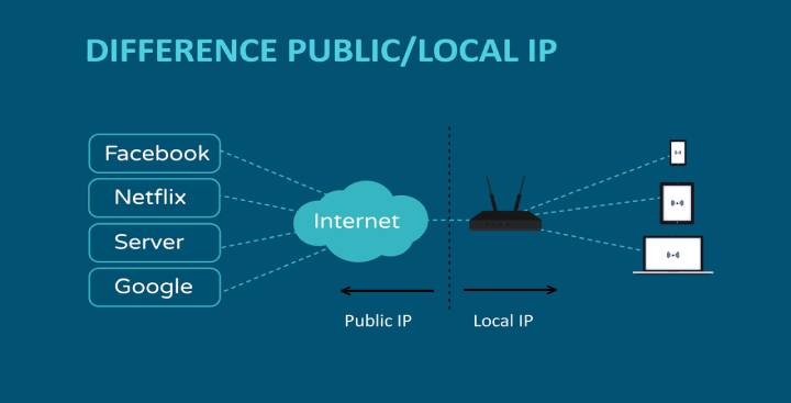 IP چیست ؟ چگونه ip خود را بفهمیم ؟