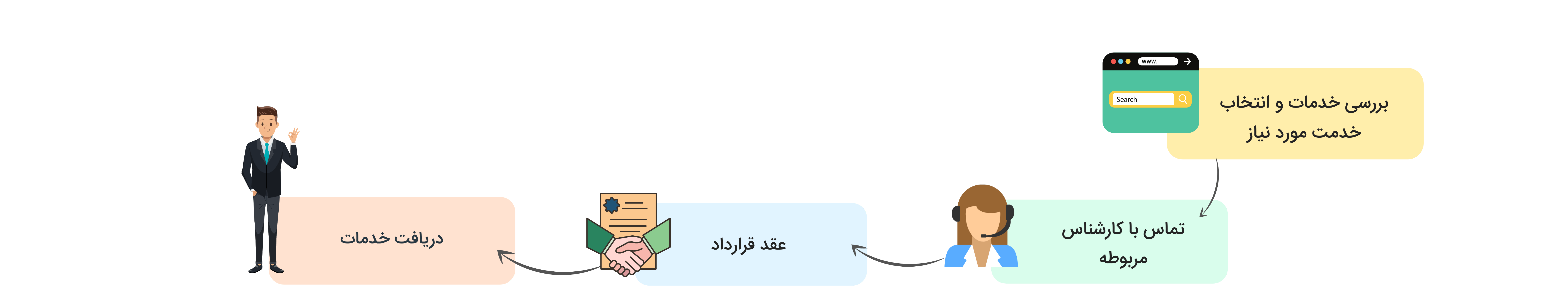 پشتیبانی شبکه