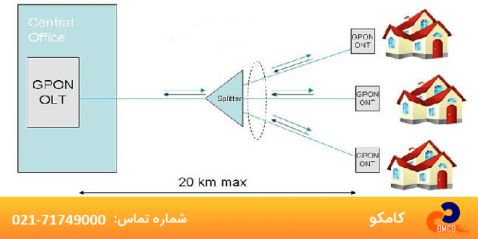 Ftth چگونه کار می کند 