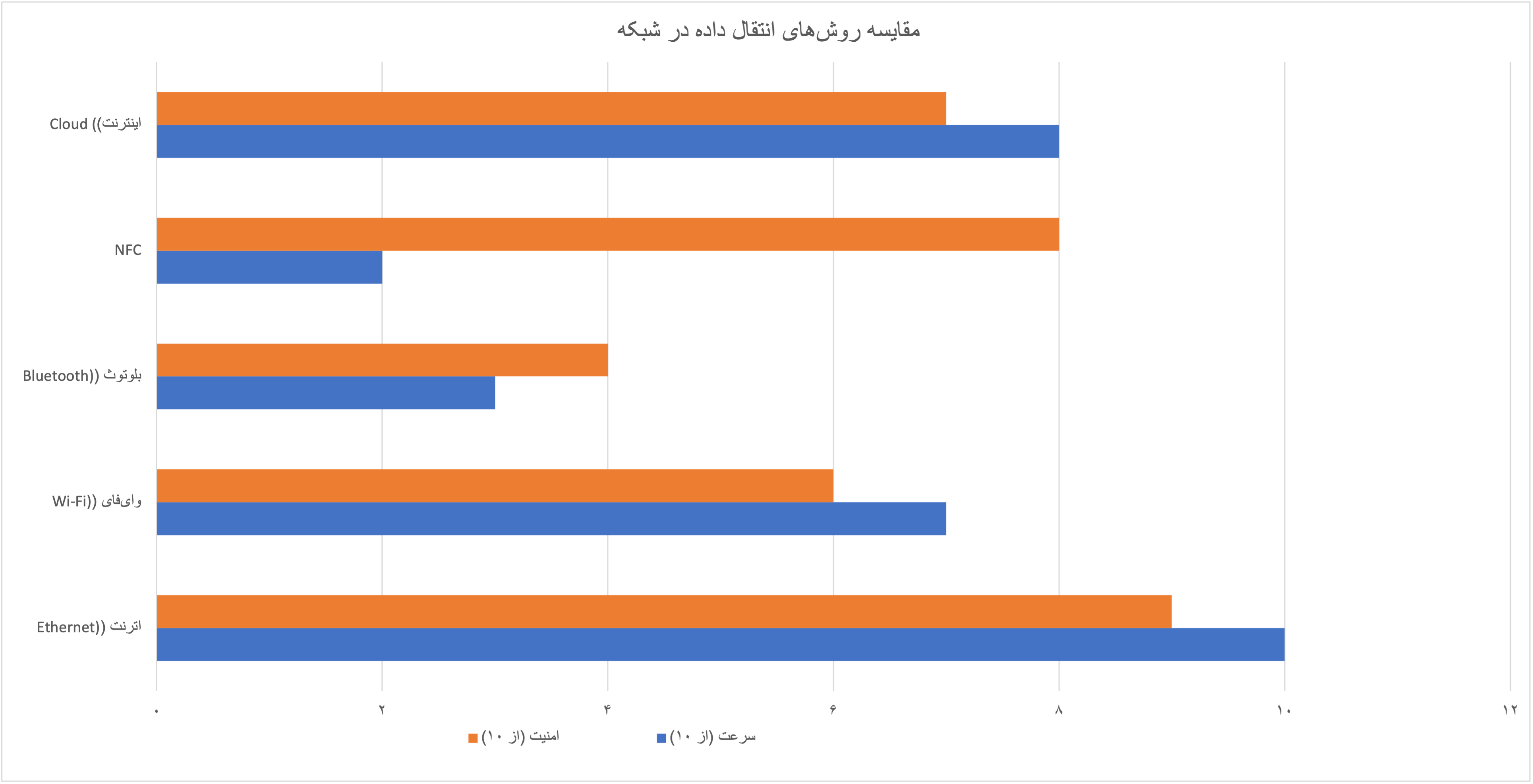 انتقال داده شبکه