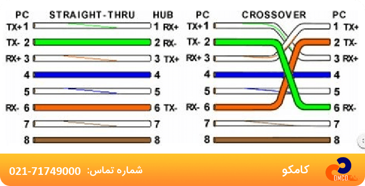 تفاوت رنگ بندی کابل کراس با رنگ بندی کابل استریت چیست؟