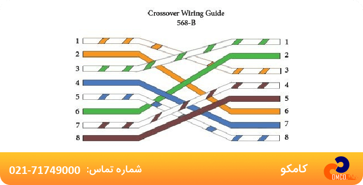 رنگ بندی کابل کراس به چه صورت می باشد؟