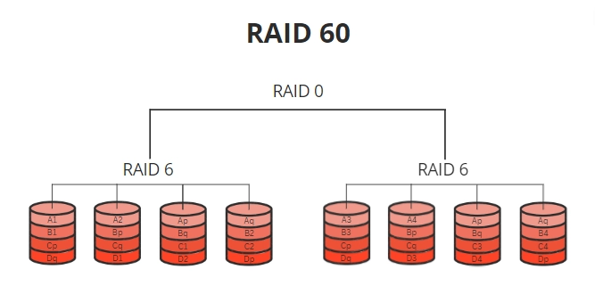 RAID60
