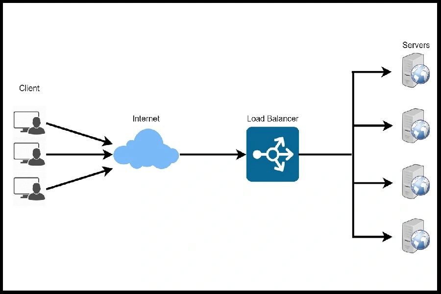 آموزش تنظیم Load Balancing در سرورهای سازمانی آموزش تنظیم Load Balancing در سرورهای سازمانی