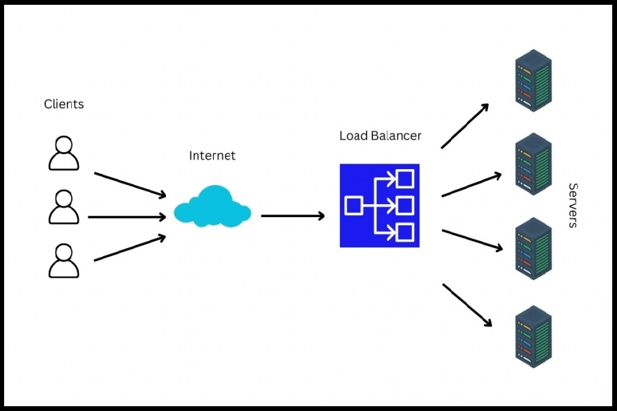 Balancing در سرورها
