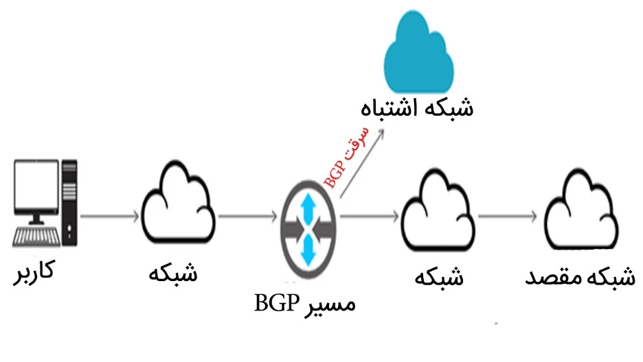 بررسی عمیق پروتکل BGP و نحوه جلوگیری از BGP Hijacking 2 BGP Hijacking و روشهای جلوگیری از آن