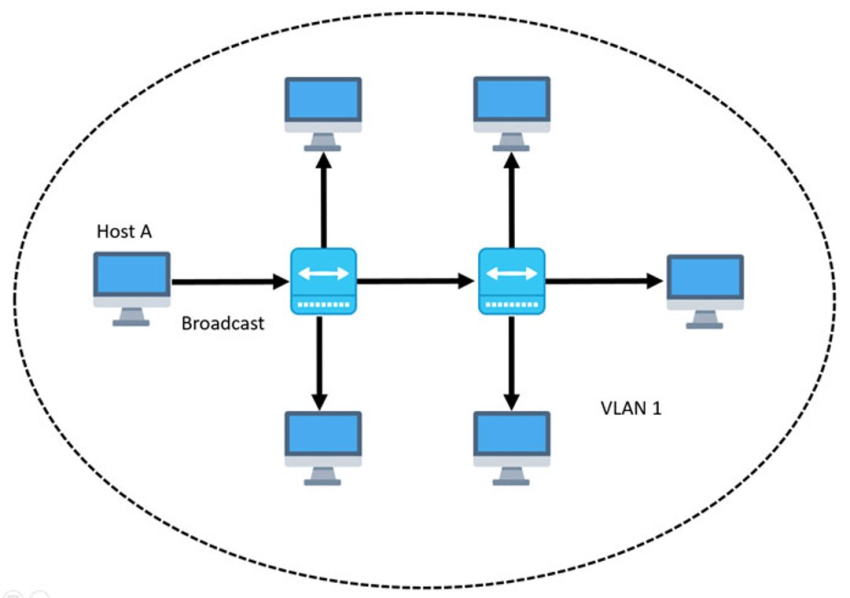 پیکربندی VLAN برای جداسازی ترافیک دوربینهای مدار بسته در شبکه سازمانی 3 VLAN