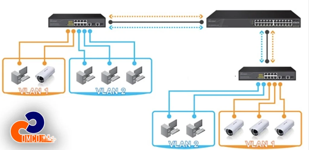 پیکربندی VLAN برای جداسازی ترافیک دوربینهای مدار بسته در شبکه سازمانی پیکربندی VLAN برای جداسازی ترافیک دوربینهای مدار بسته در شبکه سازمانی