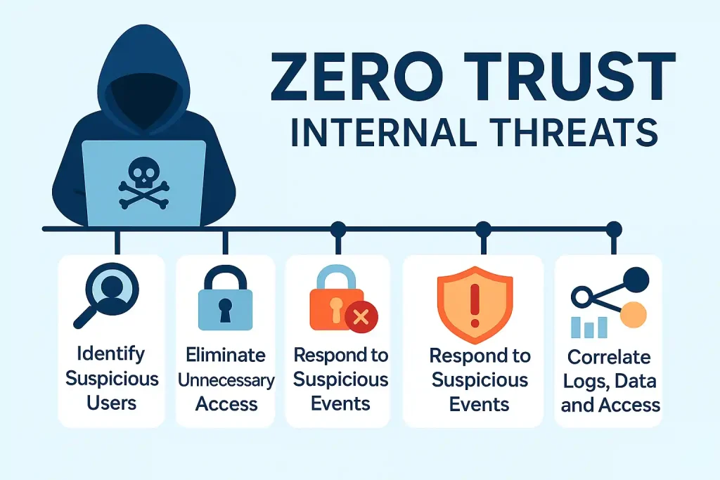 چگونه از تهدیدات داخلی با Zero Trust جلوگیری کنیم؟