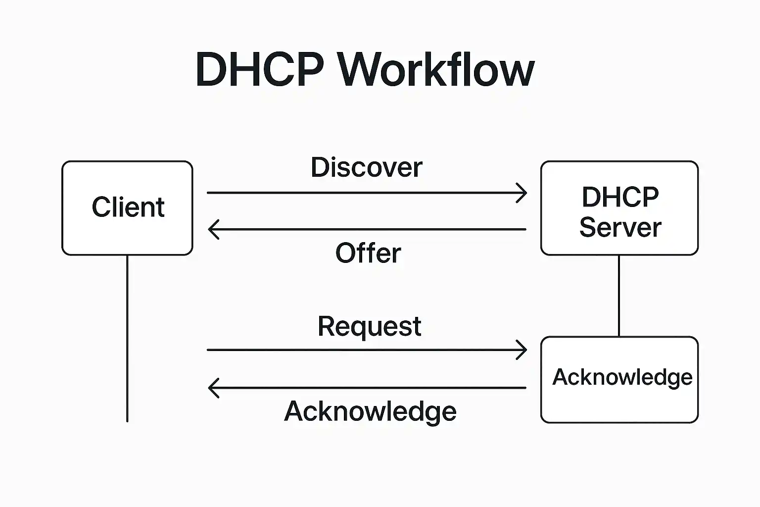مدیریت پروتکل dhcp