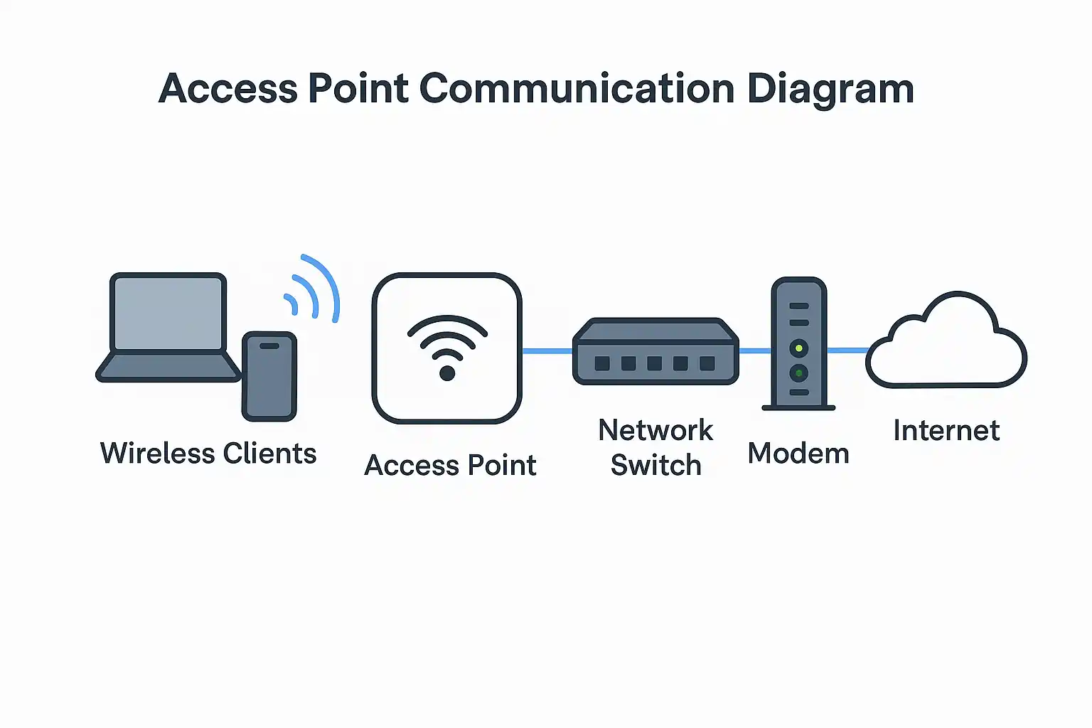 دیاگرام ارتباطی اکسس پوینت