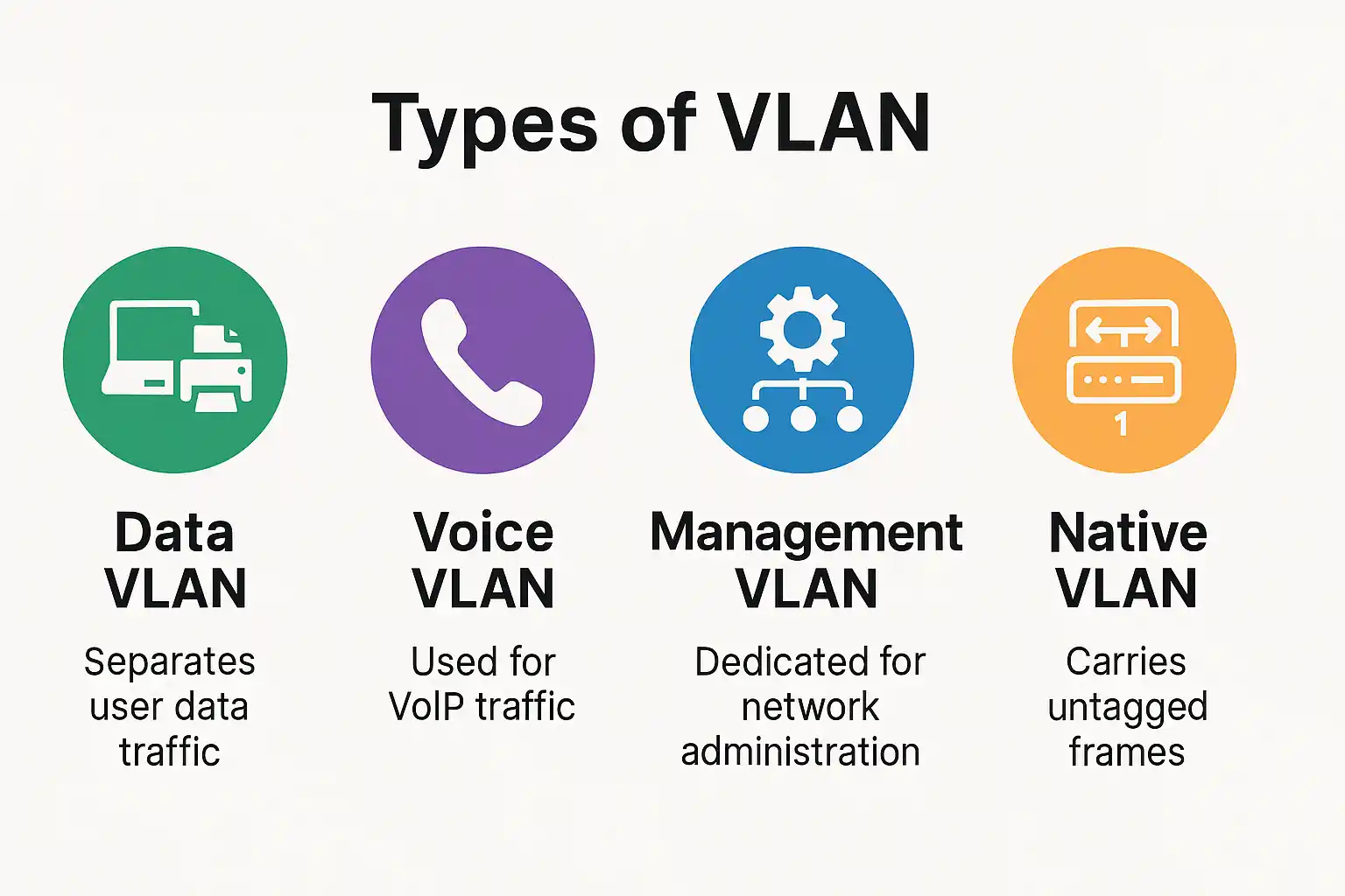 Vlan چیست ؟ آشنایی با کاربرد آن در شبکه 6 انواع vlan