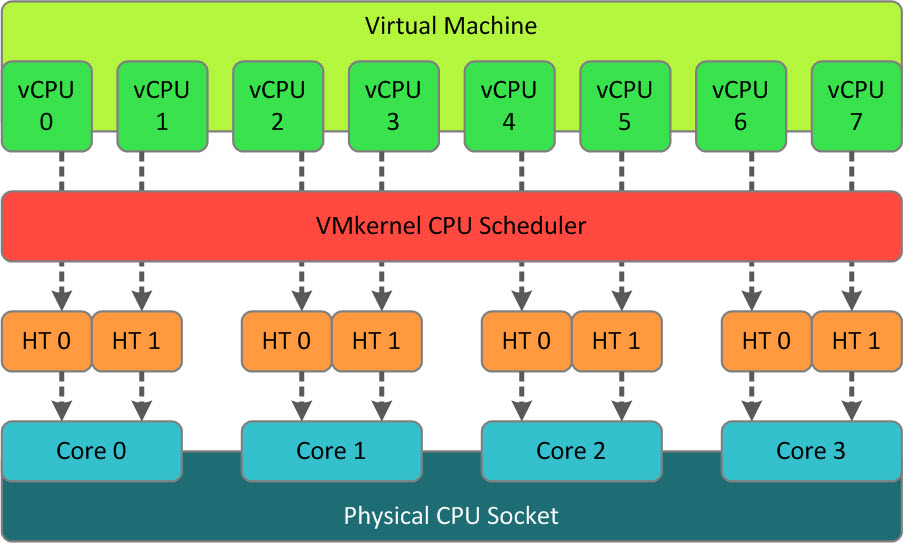 بهینه سازی cpu در ماشین های مجازی 