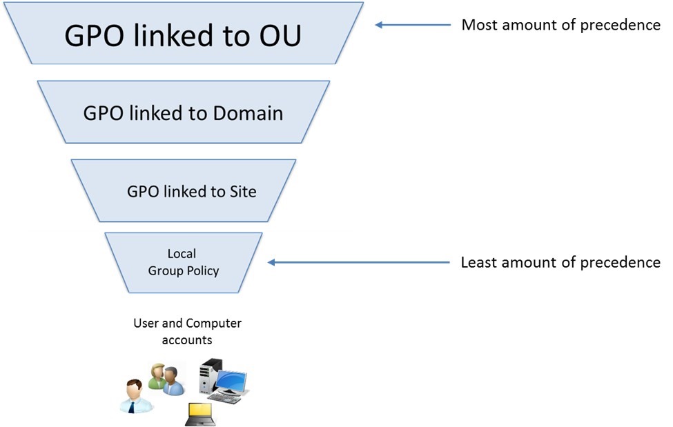مراحل پردازش GPO از Domain Controller تا Client (LSDOU)